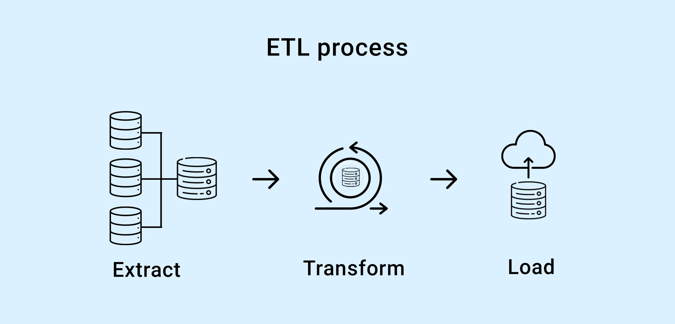 ETL Process